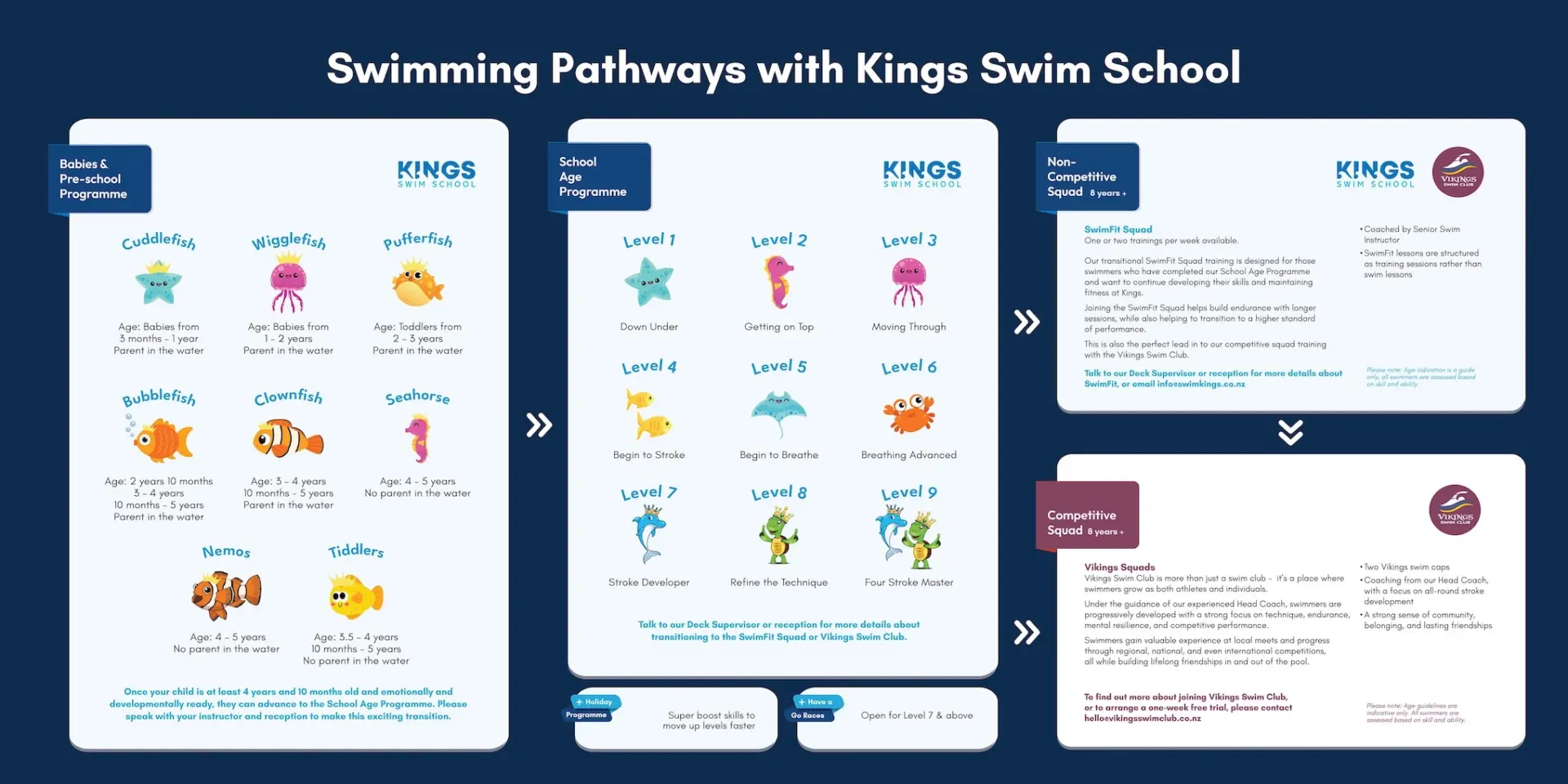 Kings Swim School - Pathways
